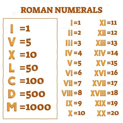 romeinse cijfers tabel.